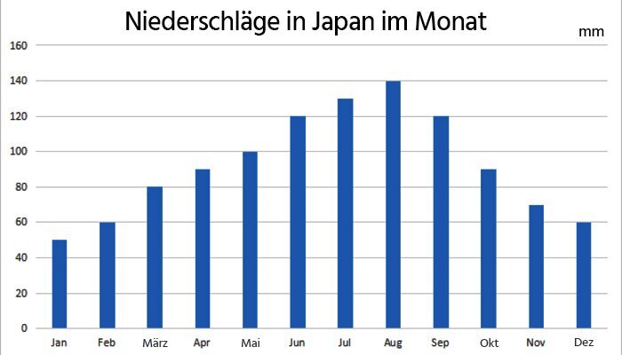 Monatlicher Niederschlag in Japan