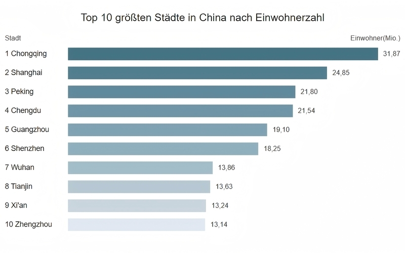 Top 10 größte Städten Chinas